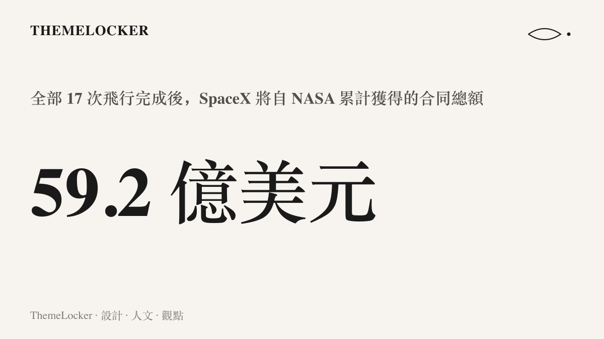 統計圖卡呈現 SpaceX 完成 NASA 全部 17 次商業載人飛行後，將累計獲得 59.2 億美元的合同金額