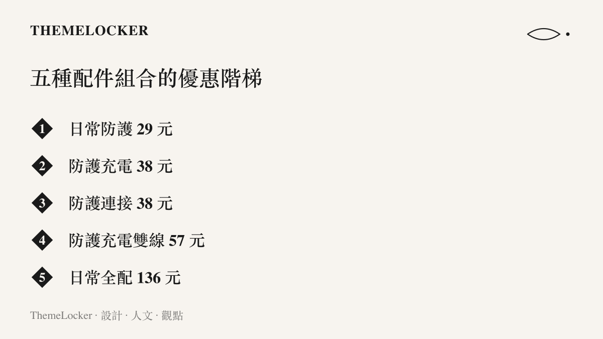 清單圖卡列出五種新 iPhone 配件組合的優惠金額，從日常防護 29 元階梯式上升到日常全配 136 元