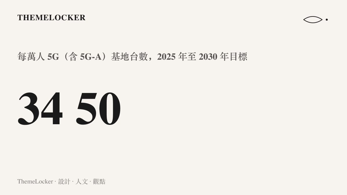 統計圖卡呈現中國每萬人5G基地臺數從2025年的34座增至2030年50座的規劃目標，增幅約百分之四十七