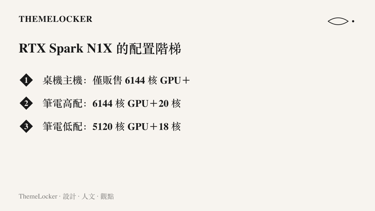 清單圖卡列出 RTX Spark N1X 的三種配置樣貌：桌機主機僅販售 6144 核 GPU 加 20 核 CPU 的滿血版，筆電則分為 6144 核加 20 核與 5120 核加 18 核兩檔