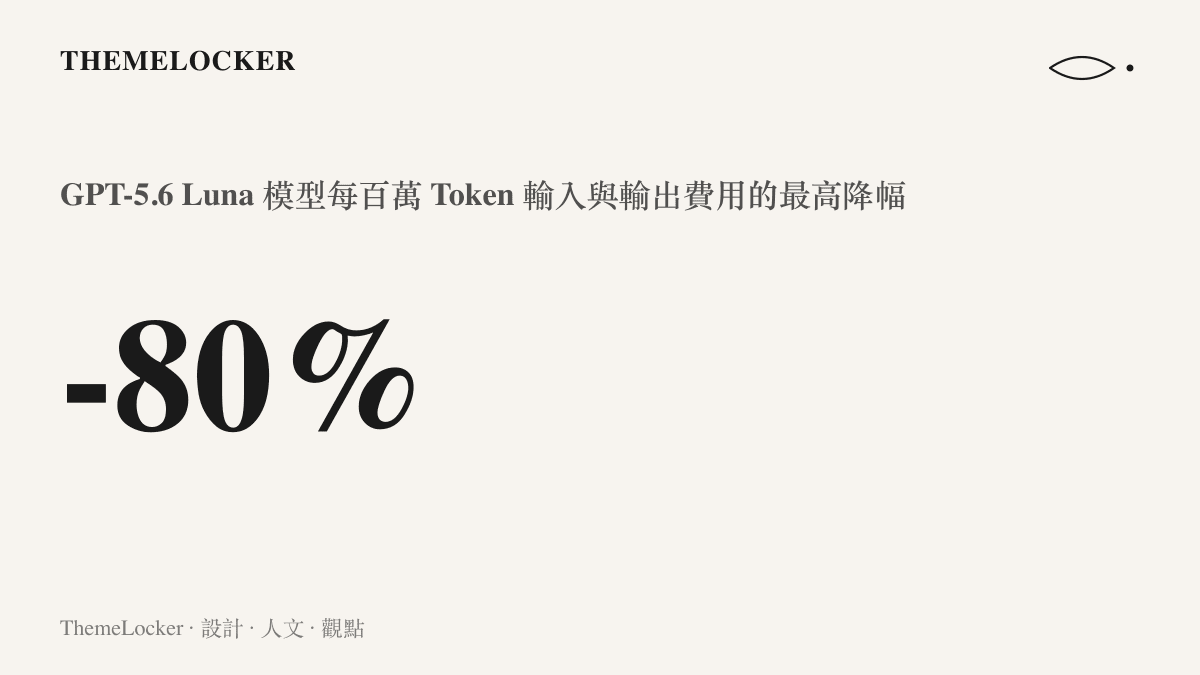 統計圖卡呈現 OpenAI 最新款 Luna 模型的呼叫費用調降了百分之八十