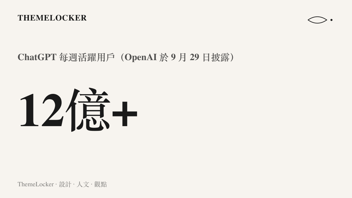 統計圖卡呈現 OpenAI 於九月二十九日披露的 ChatGPT 每週活躍用戶數，已超過十二億的規模
