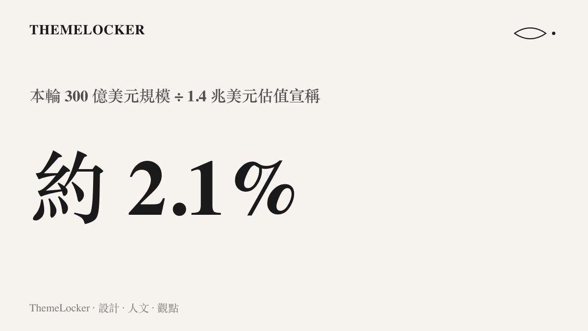 三百億美元的本輪融資規模，約佔一點四兆美元估值宣稱的百分之二點一