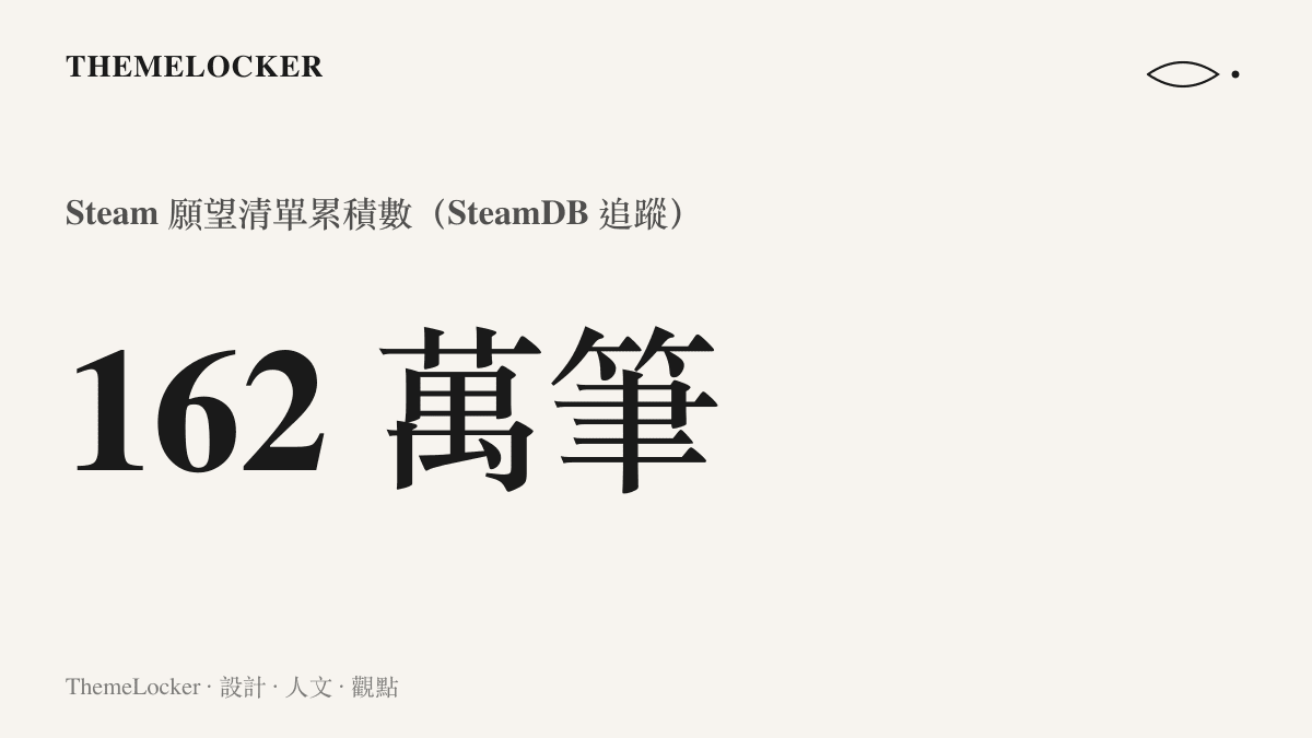 統計圖卡呈現《影之刃零》在 Steam 平臺累積超過一百六十二萬筆願望清單的關注度數據