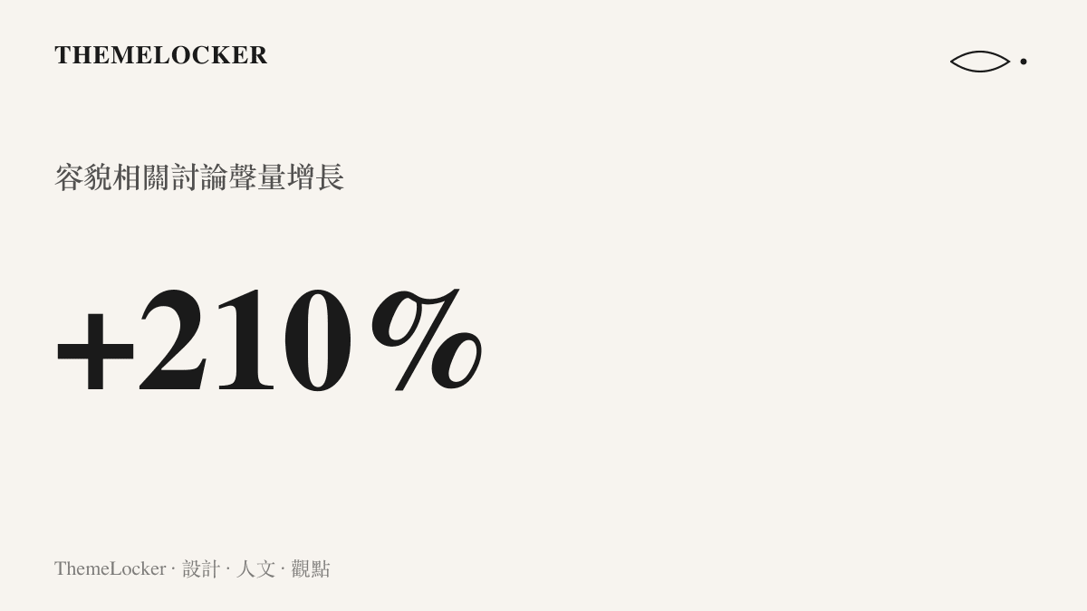 統計圖卡呈現喬欣容貌變更事件在短時間內引發超過兩百一十個百分點的網路討論聲量增長