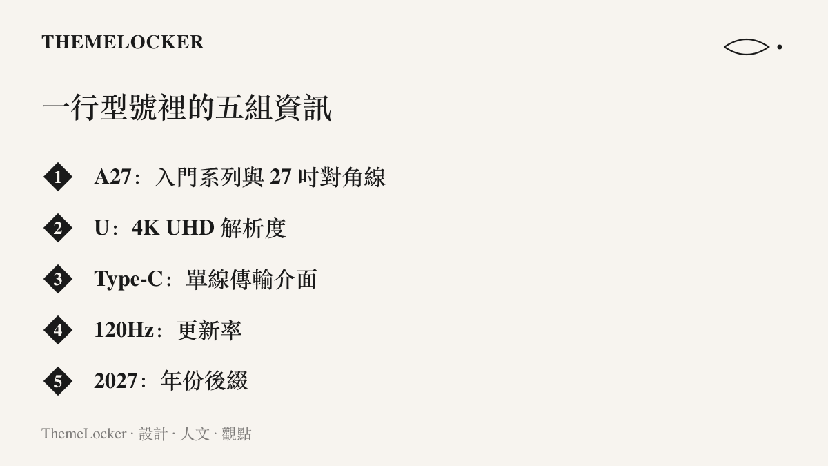 清單逐項拆解 REDMI A27U Type-C 120Hz 2027 型號中五組字元的意義，包含 27 吋尺寸、4K 解析度、Type-C 單線介面、120Hz 更新率與 2027 年份後綴