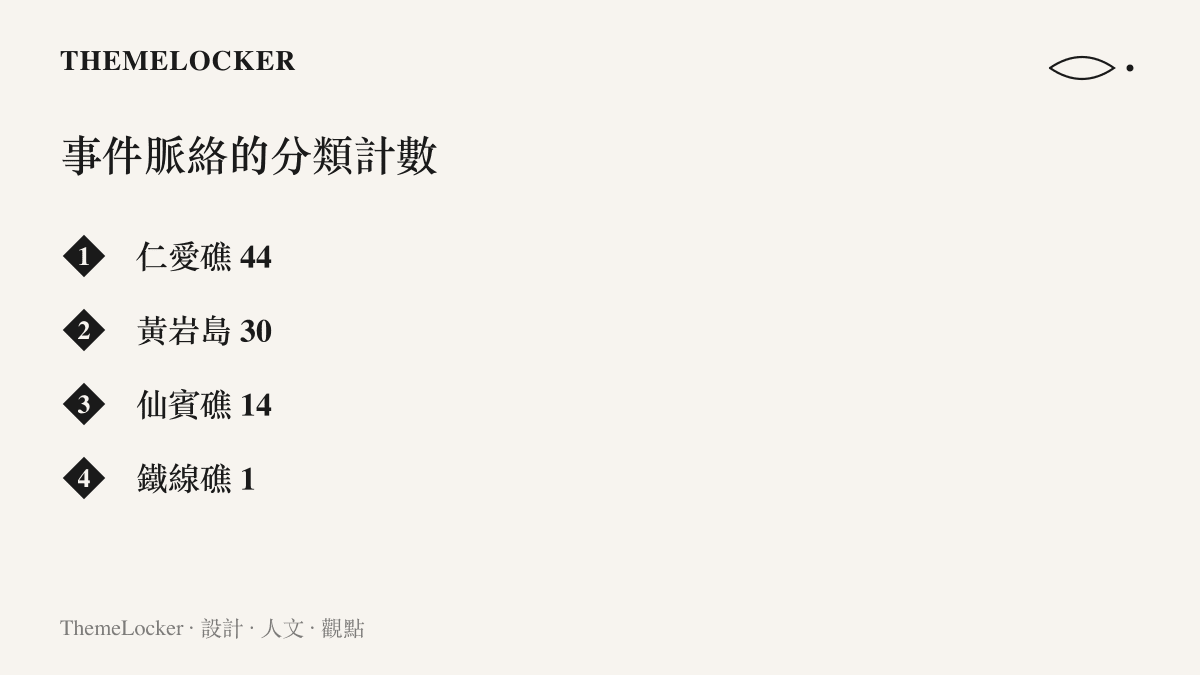 清單圖卡列出事件脈絡頁四座礁的條目數，仁愛礁四十四條、黃巖島三十條、仙賓礁十四條、鐵線礁一條