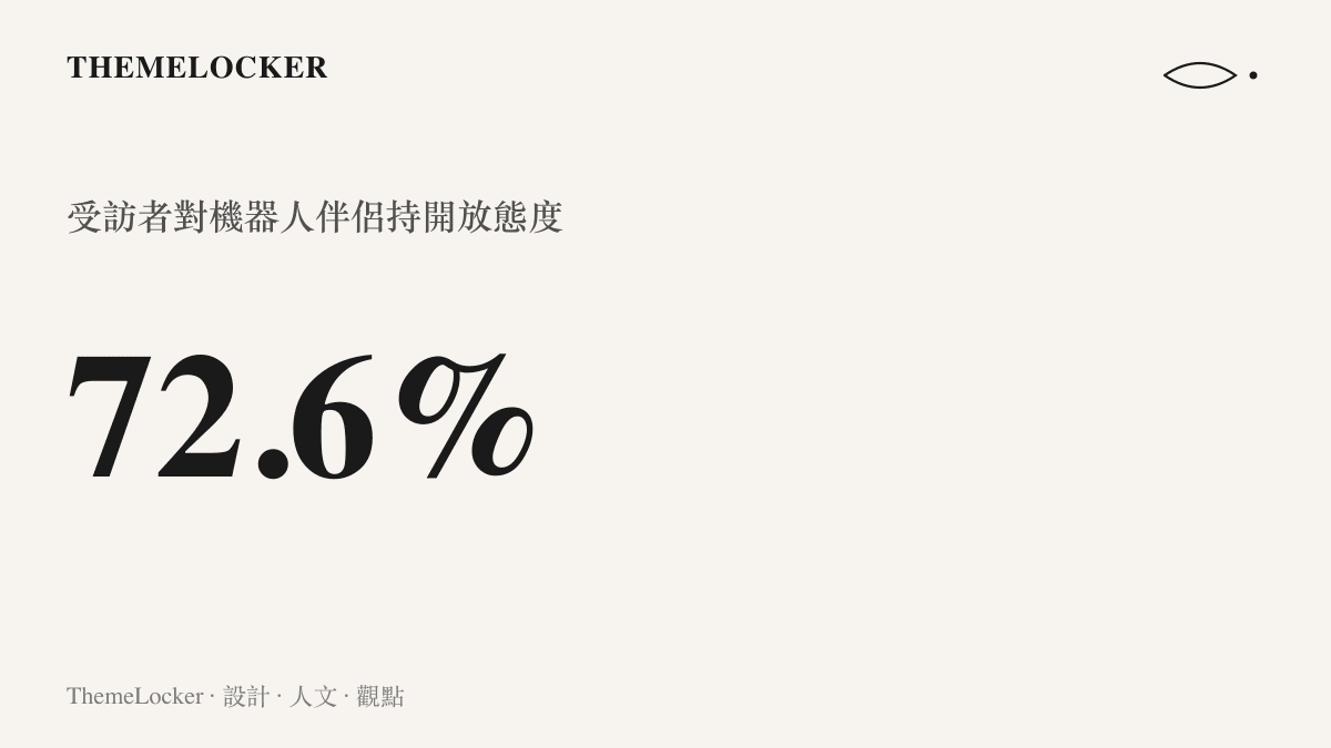 一項關於機器人伴侶意願的統計數據，顯示有百分之七十二點六的受訪者表示願意考慮購買或接受機器人作為情感陪伴。