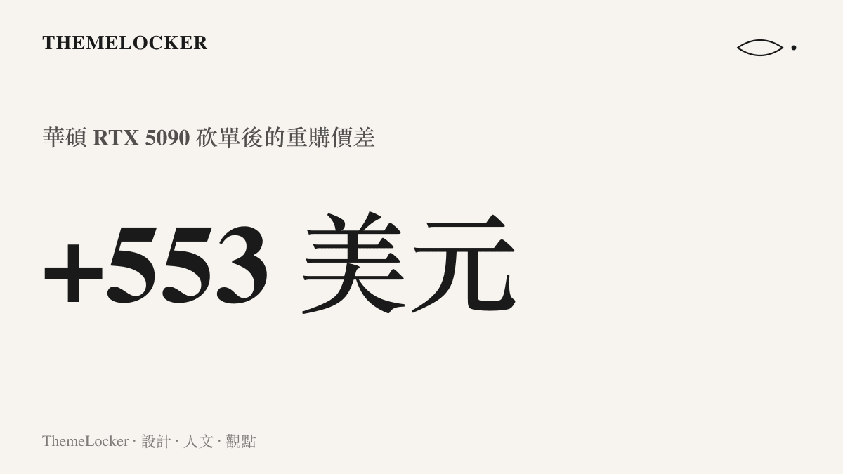 統計數字呈現 RTX 5090 顯示卡被取消訂單後，消費者需要多支付 553 美元才能重新購買的價差幅度。
