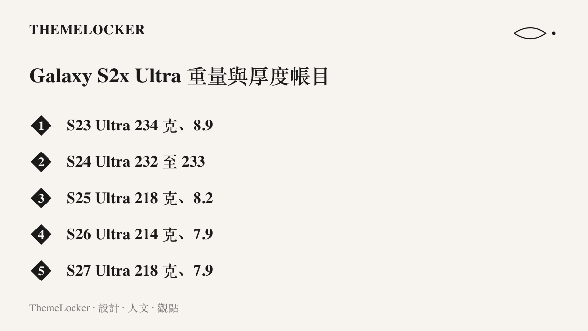 圖卡列出 Galaxy S23 Ultra 至 S27 Ultra 五代旗艦的重量與厚度紀錄，重量從 234 克遞減到 214 克後，S27 Ultra 爆料值回升至 218 克，厚度持平 7.9 毫米