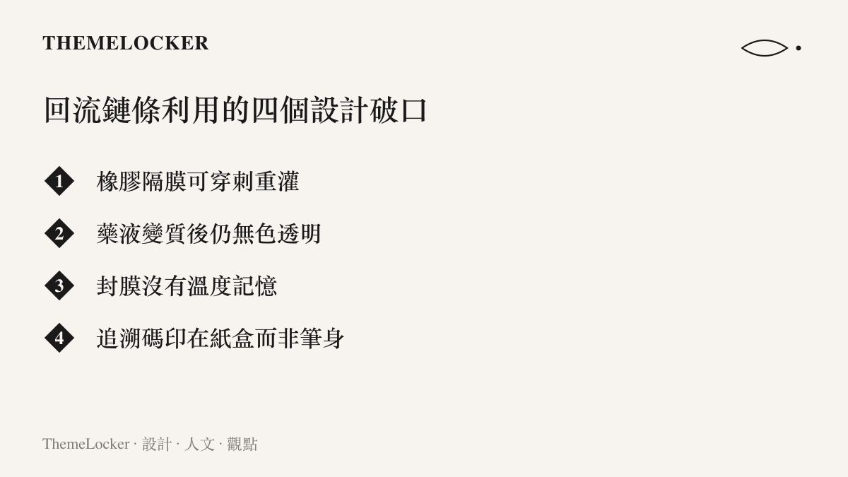 清單圖卡列出司美格魯肽回流藥依賴的四個設計缺口：隔膜可被穿刺重灌、藥液變質外觀不變、封膜缺乏溫度紀錄、追溯碼與筆身分離