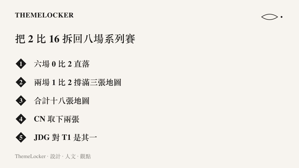 把小分 2 比 16 反推回系列賽層級的閱讀結果：六場直落、兩場打滿三張地圖、合計十八張地圖，CN 僅取下兩張
