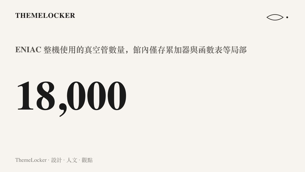 統計圖卡呈現 ENIAC 整機約一萬八千支真空管的規模，電腦歷史博物館館藏僅是整機的一部分