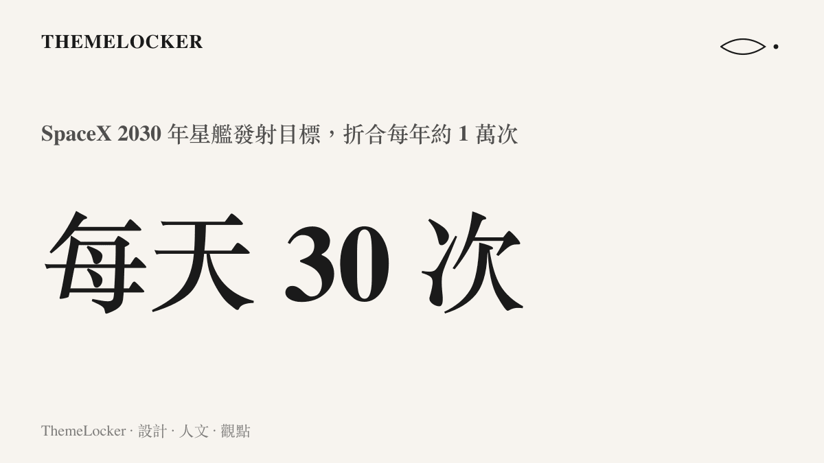 統計圖卡呈現 SpaceX 星艦在 2030 年達成每天 30 次以上發射的目標，折合每年約 1 萬次的規模
