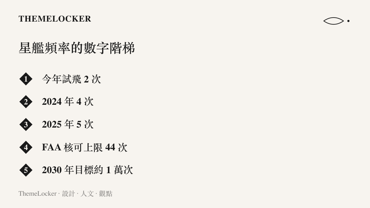 清單列出星艦發射次數從今年的 2 次、2024 年 4 次、2025 年 5 次，到 FAA 核可的 44 次年度上限與 2030 年約 1 萬次目標的數字階梯