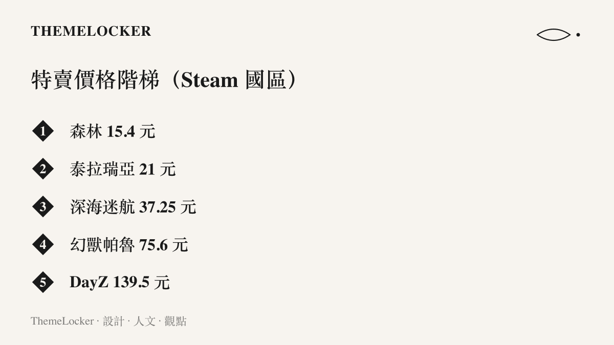 價格階梯圖列出《森林》15.4 元、《泰拉瑞亞》21 元、《深海迷航》37.25 元、《幻獸帕魯》75.6 元與 DayZ 139.5 元五檔特賣售價