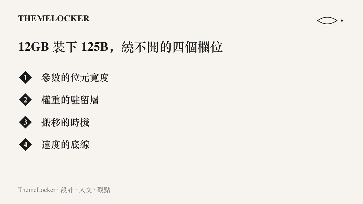 在 12GB 顯示記憶體上運行 1250 億參數模型時，引擎需要同時解決的四個欄位：位元寬度、駐留層、搬移時機與速度底線