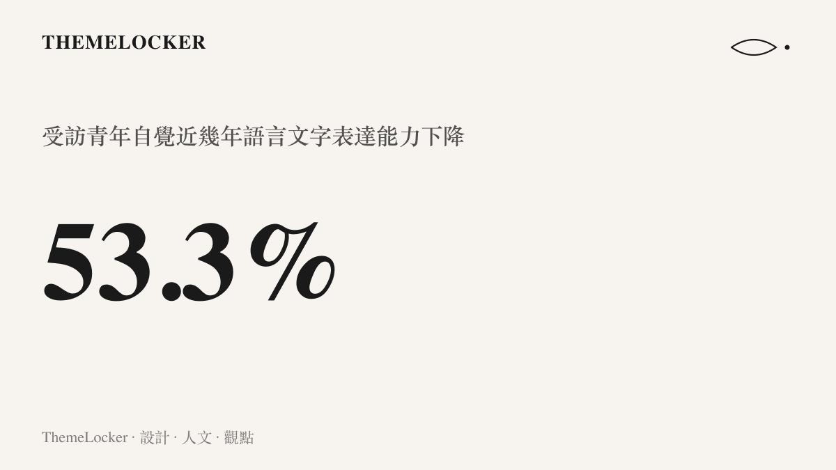統計圖卡呈現近期媒體調查中 53.3% 受訪青年自覺語言文字表達能力下降的比例數據