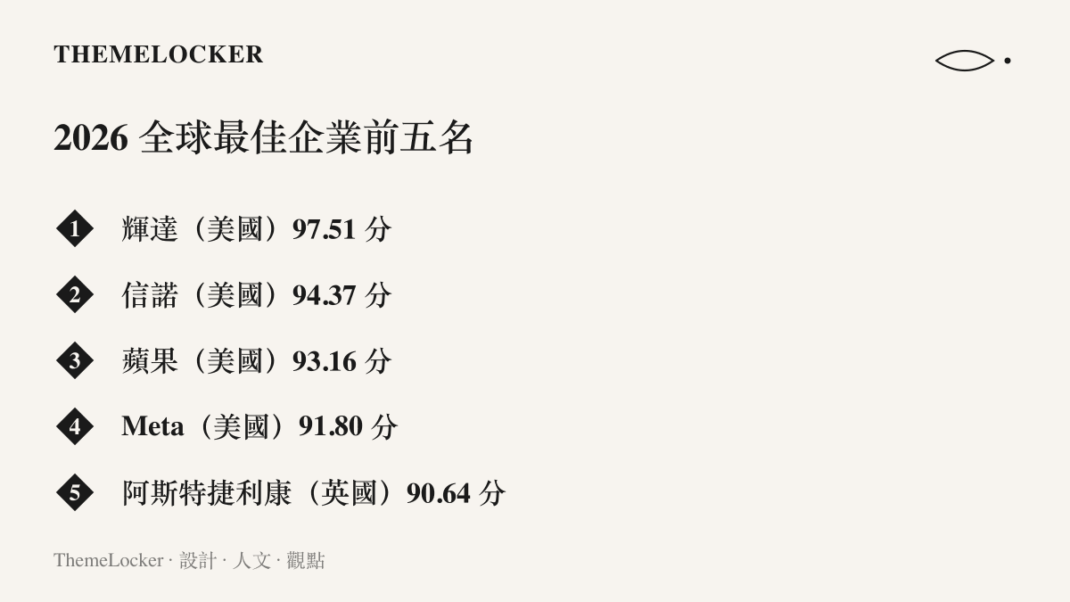 2026 年《時代》雜誌全球最佳企業前五名，依序列出輝達、信諾、蘋果、Meta 與阿斯特捷利康的國籍與總分，輝達以 97.51 分位居第一