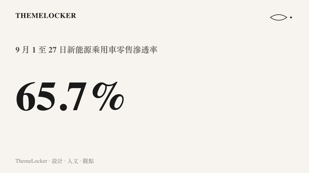 統計圖卡呈現九月一至二十七日中國乘用車新能源零售滲透率達 65.7%，等於每三輛新車約有兩輛懸掛綠色車牌