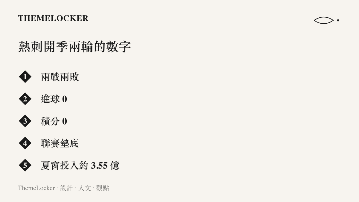 清單圖卡列出熱刺開季兩輪的關鍵數字：兩敗、零進球、零積分、排名墊底與約三點五五億的引援投入