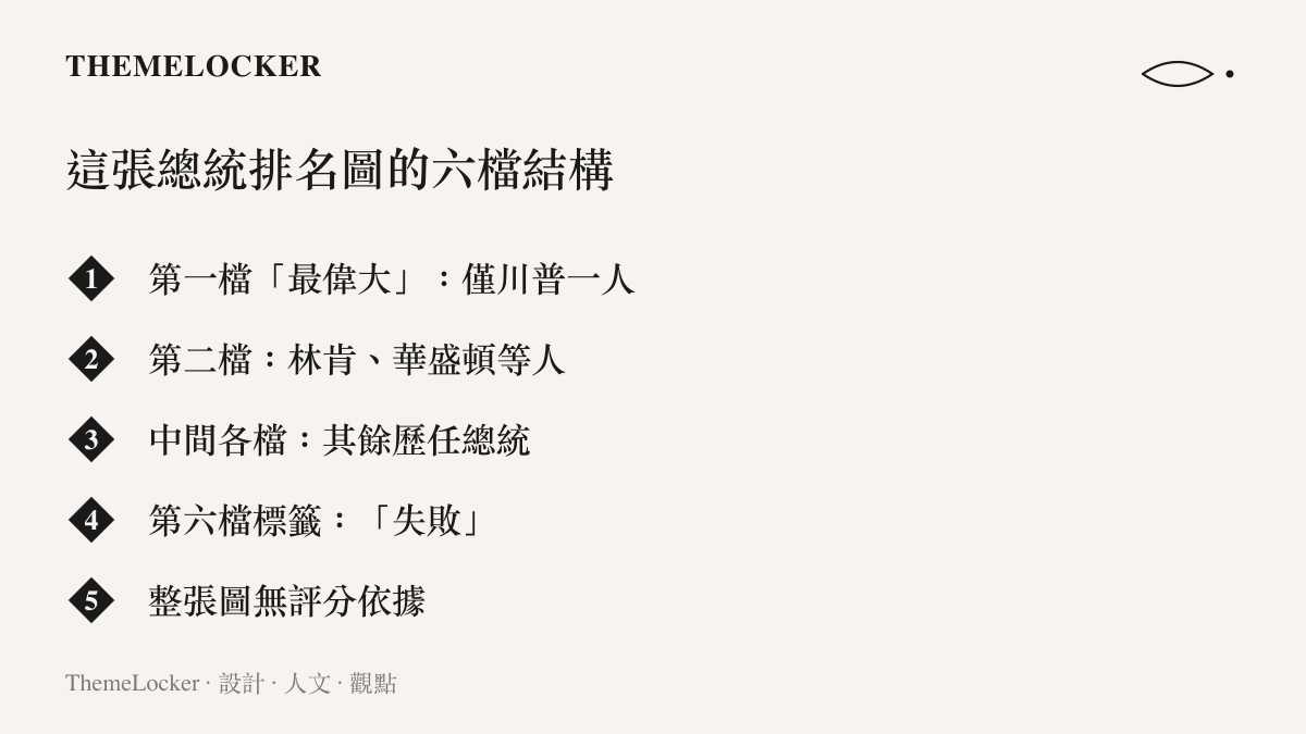 清單圖卡列出川普發布的美國總統排名圖結構：第一檔最偉大只有他一人，林肯與華盛頓排在第二檔，其餘總統分布在中間檔位，最底的第六檔標為失敗，整張圖沒有評分依據
