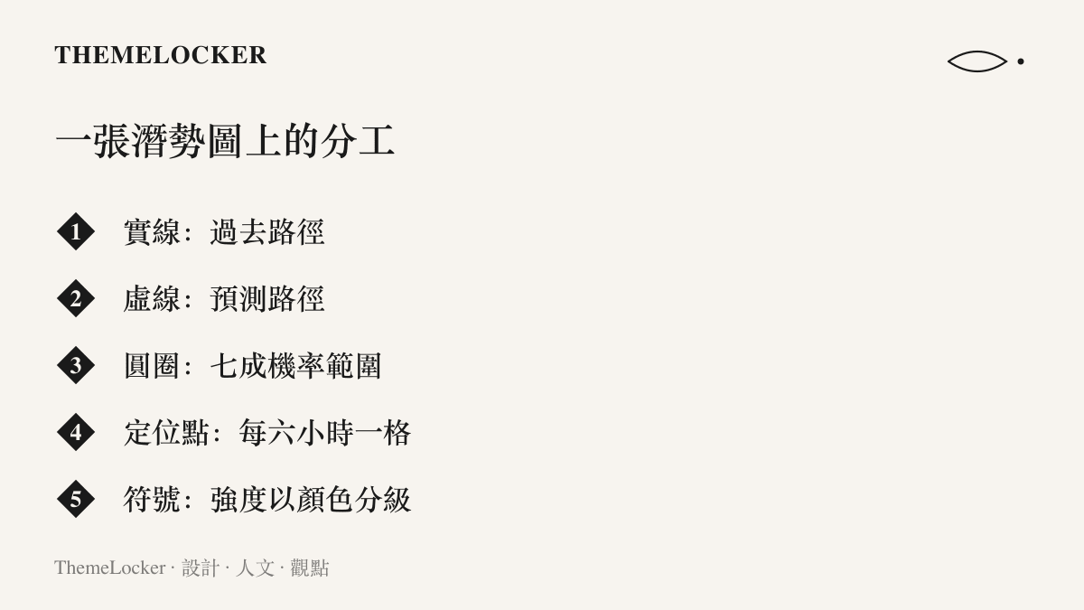 清單圖卡列出颱風路徑潛勢圖的五個組成元素：實線過去路徑、虛線預測路徑、七成機率圓、每六小時的定位點與按強度分色的颱風符號