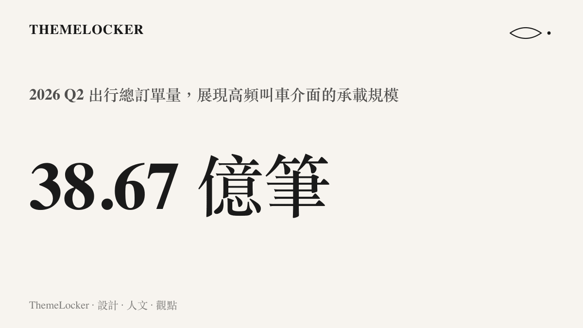統計圖卡呈現 Uber 2026 年第二季度高達 38.67 億筆的出行總訂單量，以及 24% 的總預訂額年增長率。