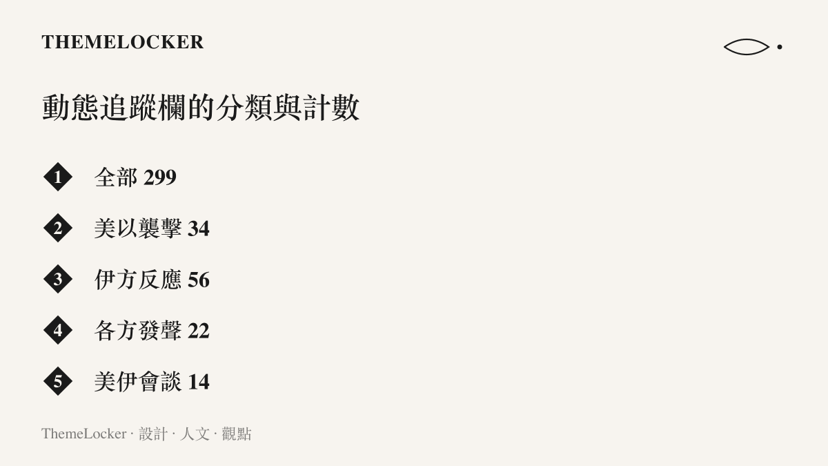 美伊局勢動態追蹤欄的五個分類標籤與各自條數：全部 299、美以襲擊 34、伊方反應 56、各方發聲 22、美伊會談 14