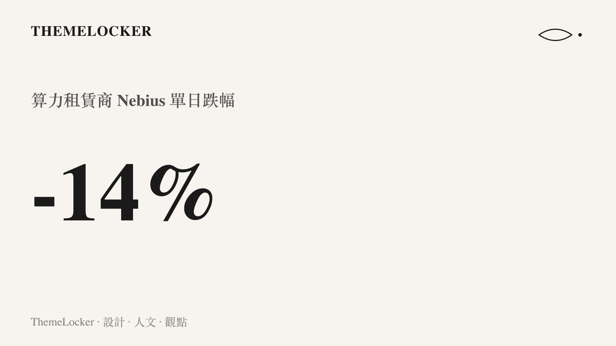 統計圖卡呈現算力租賃商 Nebius 單日下跌超過百分之十四，同日 CoreWeave 也下跌逾百分之十三，顯示算力租賃環節同步承壓
