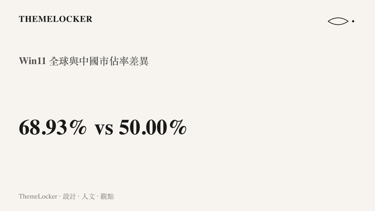 統計圖卡呈現 Windows 11 在 2026 年 7 月全球高達 68.93% 的市佔率，對比中國市場剛好 50% 的數值落差