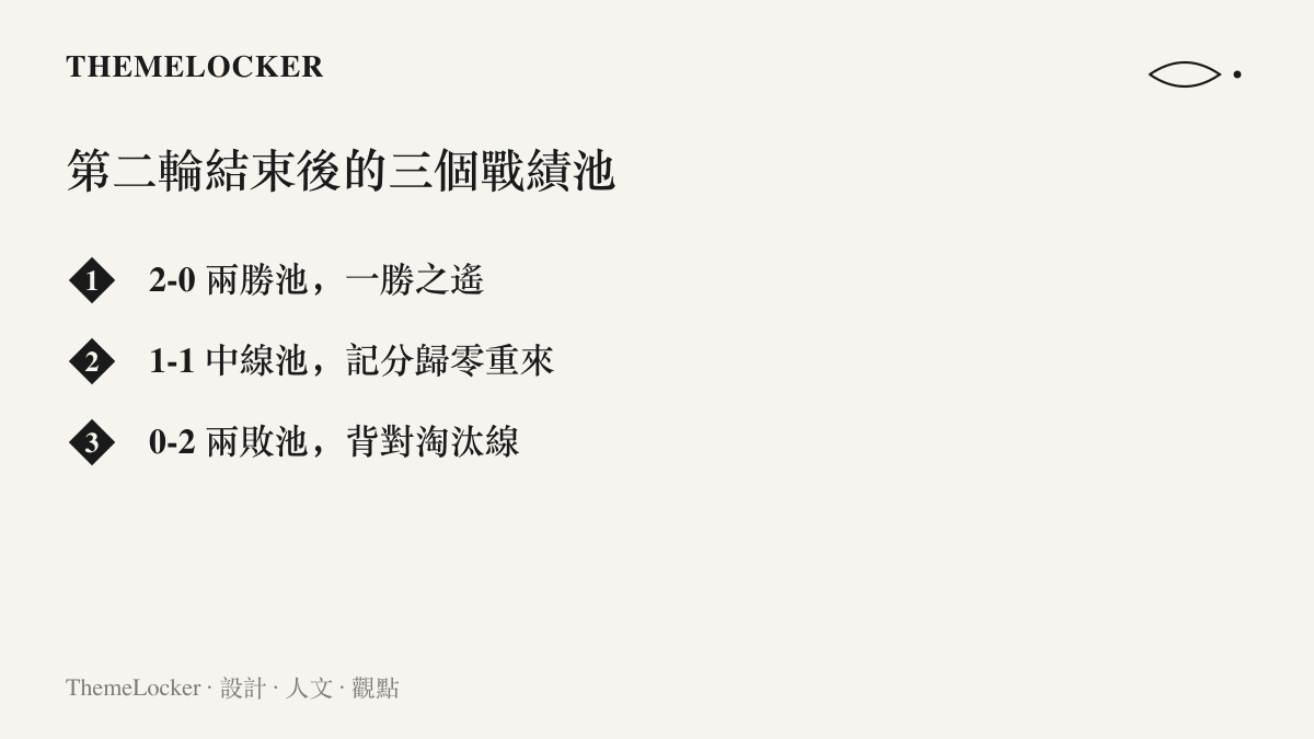 清單圖列出英雄聯盟世界大賽瑞士輪第二輪結束後，參賽隊伍依戰績分成兩勝、一勝一敗與兩敗三個池，以及各池距離晉級或淘汰的距離