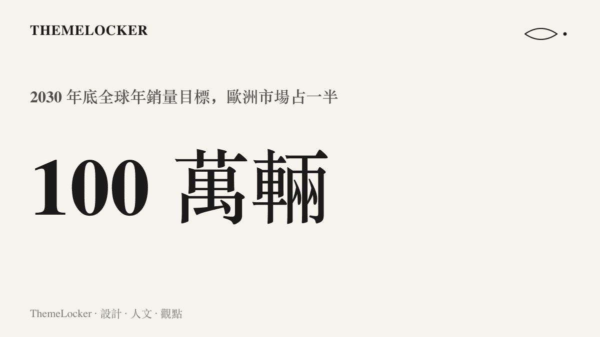 統計圖卡呈現小鵬汽車設下 2030 年底全球年銷量一百萬輛的目標，其中歐洲市場佔一半