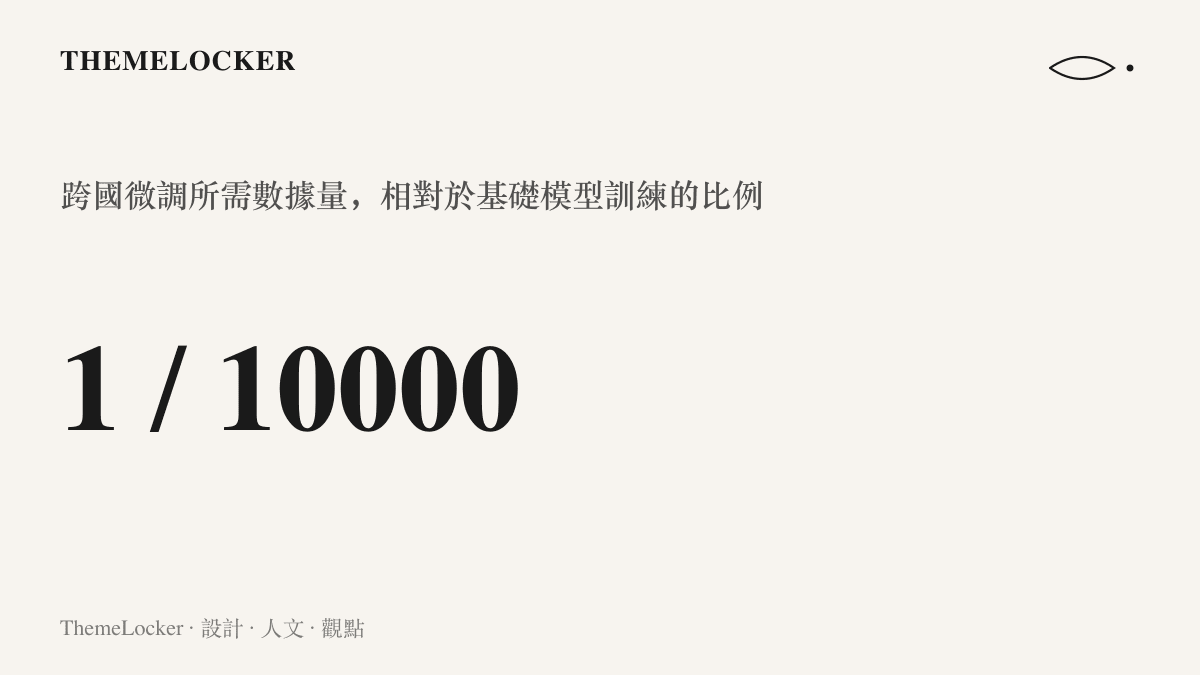 統計圖卡呈現小鵬跨國適配智慧駕駛系統所需的本地數據量，僅為訓練人工智慧基礎模型的萬分之一