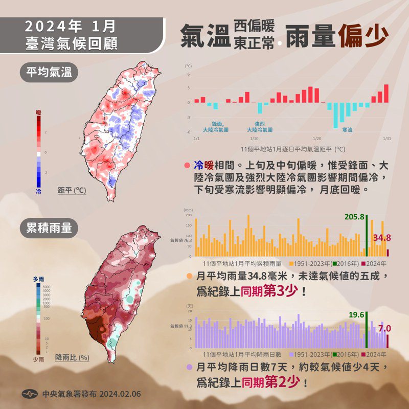 2024年1月台灣氣候重點回顧。圖／取自「報氣候 - 中央氣象署」臉書粉專