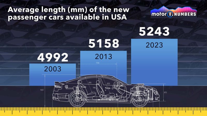 美國市場可用車輛的車長來到5243mm。 摘自mortor1.com