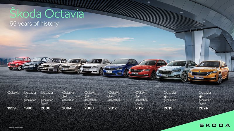 歷代於全球銷售超過700萬台的Skoda Octavia，為品牌旗下最暢銷的車系...