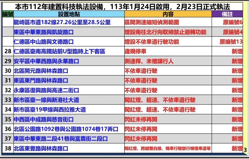 台南市新增11處科技執法將在2月23日上路。圖／台南市警局提供