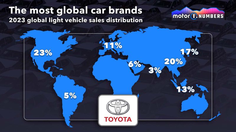 TOYOTA在全球不少主要市場都維持不錯銷售成績。 摘自motor1.com
