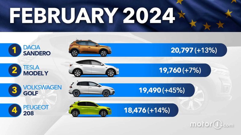 歐洲2024年2月汽車市場銷售排行。 摘自motor1.com
