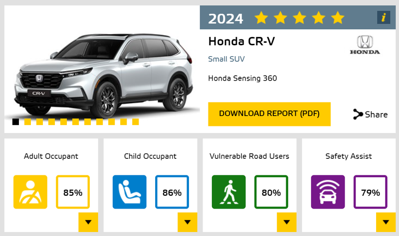 配備Honda Sensing 360的CR-V順利拿下五星評價。 摘自Euro NCAP